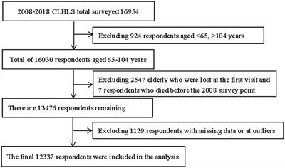 Effects of multimorbidity coexistence on the risk of mortality in the older adult population in China